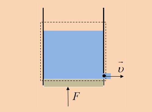 Ο ρυθμός μεταβολής της ορμής του νερού.