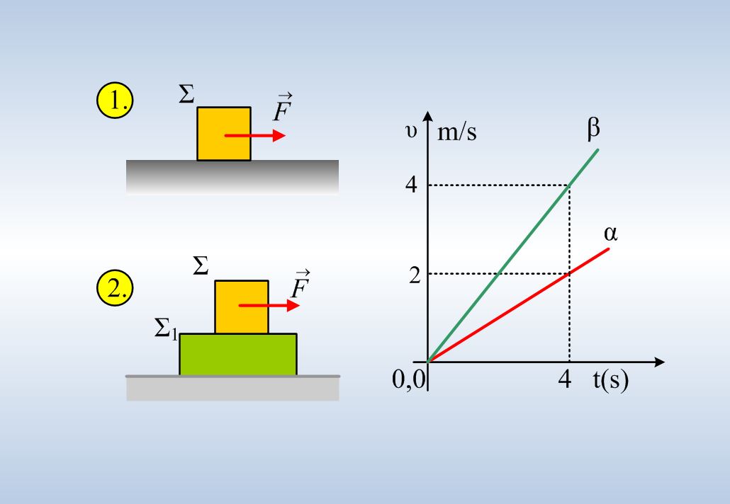 Δύο περιπτώσεις που η ίδια δύναμη επιταχύνει ένα σώμα…