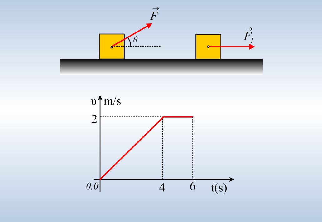 Μια πλάγια δύναμη γίνεται οριζόντια.
