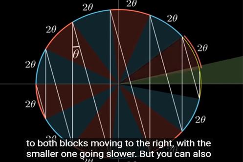 Οι συγκρουόμενοι κύβοι υπολογίζουν το π;