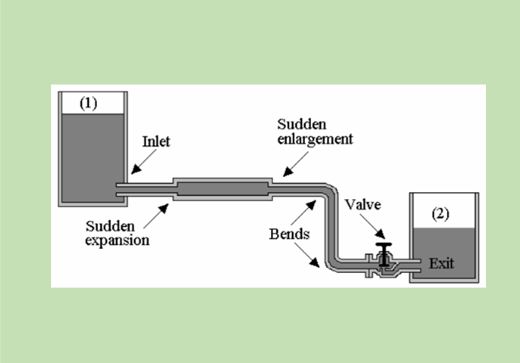 Υδροδυναμικές απώλειες
