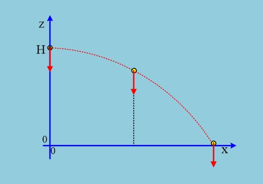 Η στροφορμή της οριζόντιας βολής