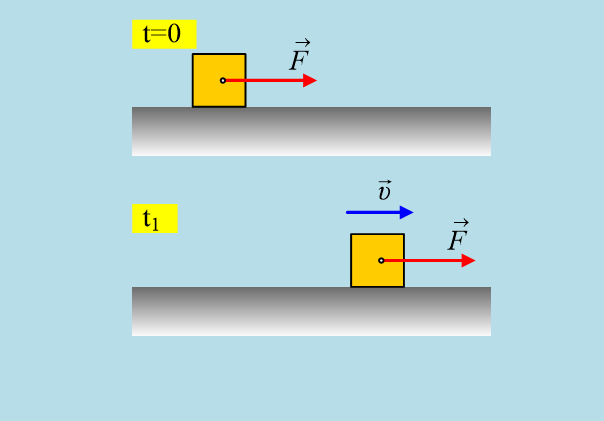 Το έργο και η ισχύς της δύναμης