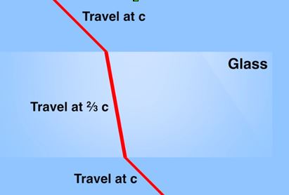 Γιατί το φως επιβραδύνεται από τον αέρα στο νερό;