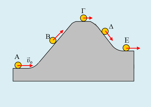 Το ανέβασμα και το κατέβασμα μιας σφαίρας.