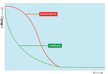 Διάγραμμα Αυτοκατάλυσης (Χημεία Γ Λυκείου)