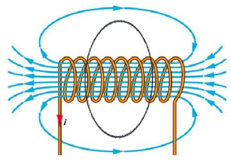 Σωληνοειδές και δακτύλιος