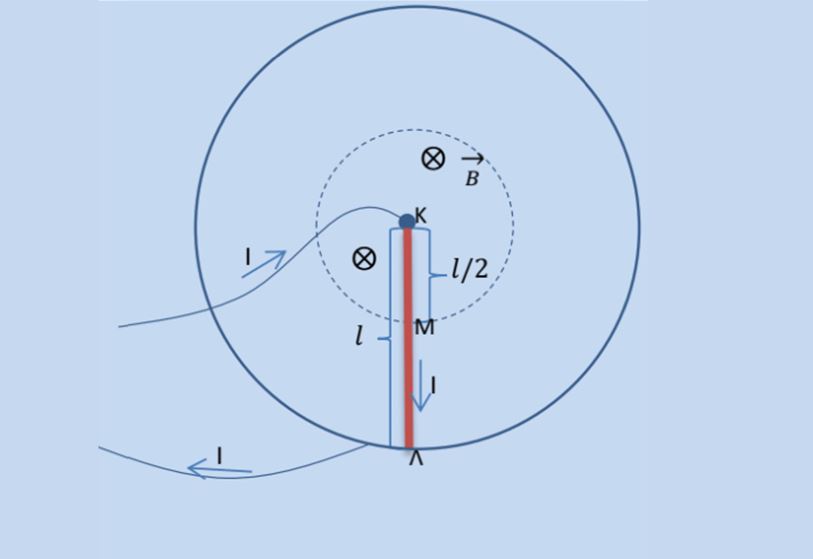 Δύναμη Laplace σε ράβδο και ανακύκλωσή της