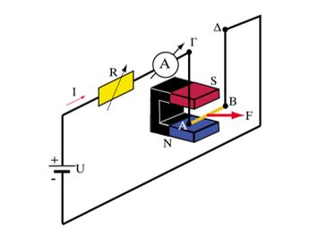 Πειραματική μελέτη της δύναμης Laplace