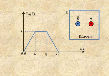 Όταν η ΗΕΔ επαγωγής μεταβάλλεται με γνωστό τρόπο