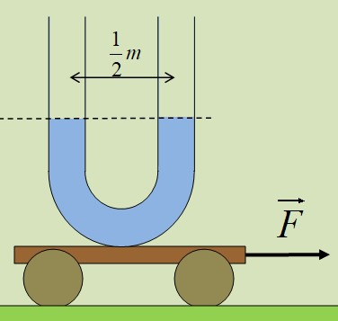 Ταλάντωση νερού σε καροτσάκι.
