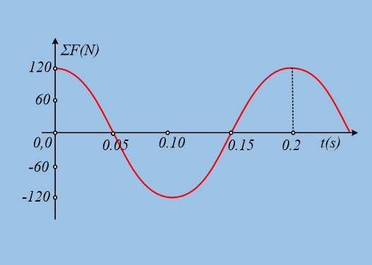 Από τη γραφική παράσταση της δύναμης…
