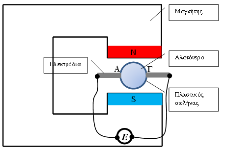 Ηλεκτρομαγνητικό ροόμετρο