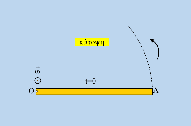 Η κινηματική της περιστροφής