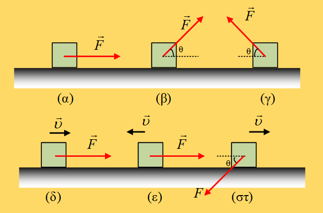 Η στατική τριβή  και η τριβή ολίσθησης