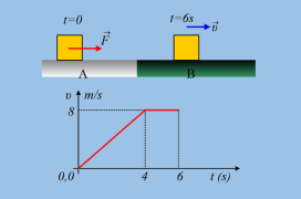 Όταν η τριβή σταματά το σώμα