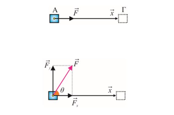 Έργο – Ενέργεια