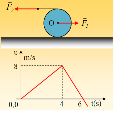 Κύλιση και με μία και με δύο δυνάμεις…