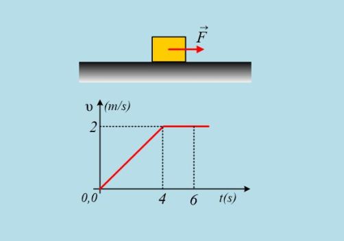 Μια κίνηση σε οριζόντιο επίπεδο