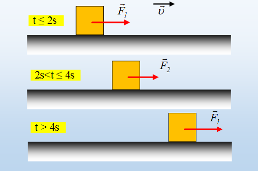 Όταν μειώνουμε την ασκούμενη δύναμη