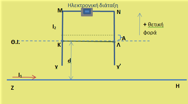 Δύναμη Laplace παραλλήλων αγωγών και  μια Α.Α.Τ.