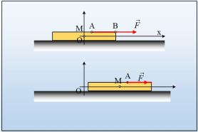 Το σημείο εφαρμογής της δύναμης και το έργο της