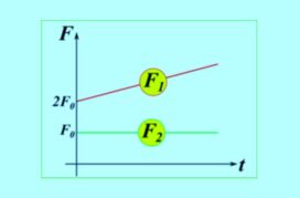 Μια γραφική παράσταση δυνάμεων και η κίνηση