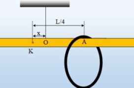 Μια ομογενής ράβδος, ένα δακτυλίδι …