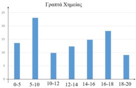 Τα πρώτα στατιστικά βαθμολόγησης Χημείας