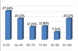Τα πρώτα στατιστικά στοιχεία για ΦΥΣΙΚΗ