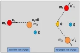 Μη κεντρική ελαστική κρούση δύο σφαιρών