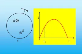 Το μαγνητικό πεδίο και η ένταση του ρεύματος