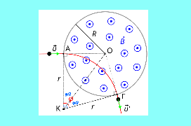 Χρόνος παραμονής πρωτονίου στο σωληνοειδές