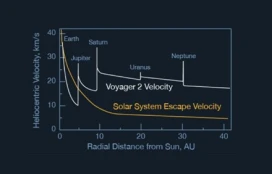 Δώσε μου λίγη από την στροφορμή σου να φύγω από το ηλιακό
