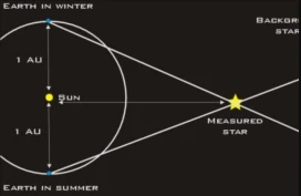 Aστρικές κινήσεις