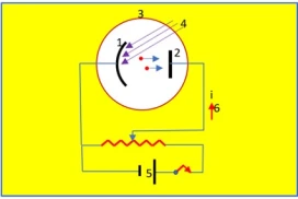 Σχετικά με το φωτοηλεκτρικό φαινόμενο.