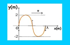 Ασκήσεις στα μηχανικά κύματα