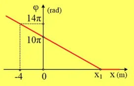 Από ένα διάγραμμα φάσης