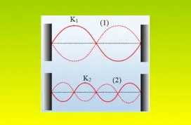 Μια χορδή και δύο στάσιμα κύματα.