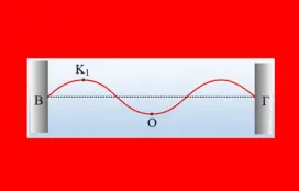 Δύο στάσιμα κύματα ή δυο ταλαντώσεις μιας χορδής