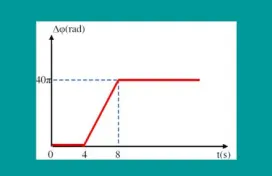 Διάγραμμα διαφοράς φάσης
