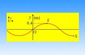 Κύματα σε ένα τμήμα χορδής