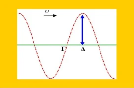Μέγιστη κατακόρυφη απόσταση σημείων σε τρέχον κύμα