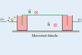 Δύναμη Laplace