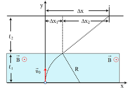 Φορτίο σε μαγνητικό πεδίο με πέτασμα.