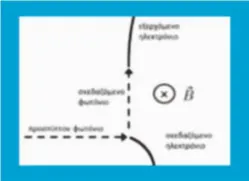 4ο ΘΕΜΑ: Lorentz, Compton, Φωτοηλεκτρικό, ΑΔΕ, ΑΔΟ