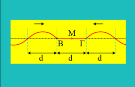 Συμβολή δύο κυμάτων