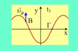 Ένα τμήμα από ένα στιγμιότυπο κύματος