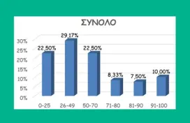 Βαθμολογία γραπτών Φυσικής 2023