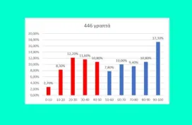 Βαθμολογία γραπτών Χημείας 2023